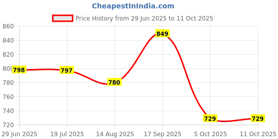 amazon.in manharee | Women's Rayon Anarkali Kurta with Pant & Dupatta Set manharee Price History Graph from 29 Jun 2025 to 11 Oct 2025