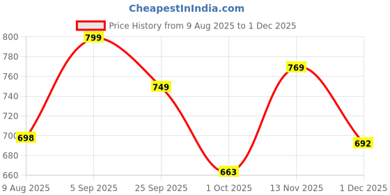 amazon.in manharee | Women's Rayon Anarkali Kurta with Pant & Dupatta Set manharee Price History Graph from 9 Aug 2025 to 1 Dec 2025
