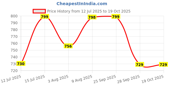 amazon.in manharee | Women's Rayon Anarkali Kurta with Pant & Dupatta Set manharee Price History Graph from 12 Jul 2025 to 19 Oct 2025