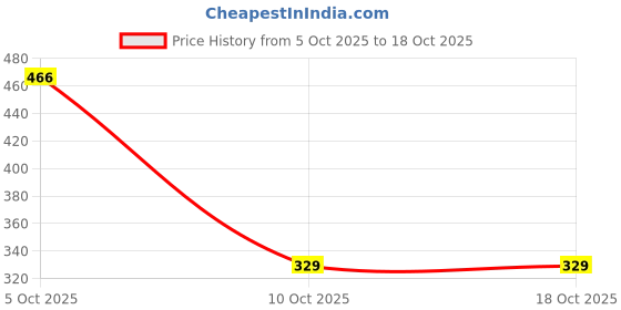 amazon.in technosport Or82 Mens Polyster Crew Neck Regular Fit Sweatshirt technosport Price History Graph from 5 Oct 2025 to 18 Oct 2025