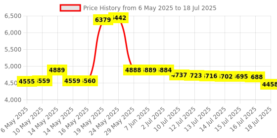 amazon.in Ora-Plus Oral Suspending Vehicle By Paddock - 16 Oz Price History Graph from 6 May 2025 to 18 Jul 2025