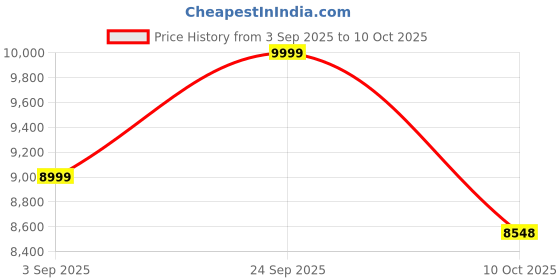 amazon.in ORA Policy Total Damage & Theft Protection Plan for Samsung Galaxy S24 Ultra 5G AI Smartphone. Get Samsung Smartphone Insurance Plan with Extended Warranty. (Email Delivery) (1 Year Protection Plan) Price History Graph from 3 Sep 2025 to 10 Oct 2025