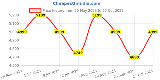 amazon.in generic ORAB K9 Crystal Chandelier for Living Room Ceiling Light (Gold) S10 generic Price History Graph from 29 May 2025 to 27 Oct 2025