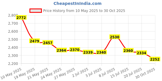 amazon.in Orabrush Tongue Cleaner, Helps Cure Bad Breath, Bonus Pack- 4 Tongue Cleaners Included Price History Graph from 10 May 2025 to 30 Oct 2025