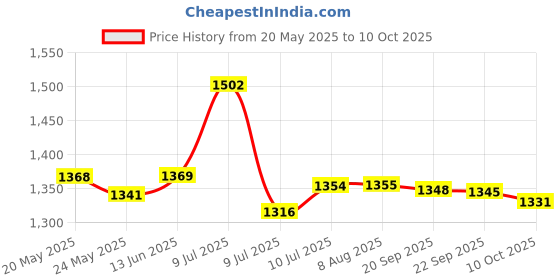 amazon.in Orabrush Ultra Soft Bristles Tongue Cleaners, 2 Count Price History Graph from 20 May 2025 to 10 Oct 2025