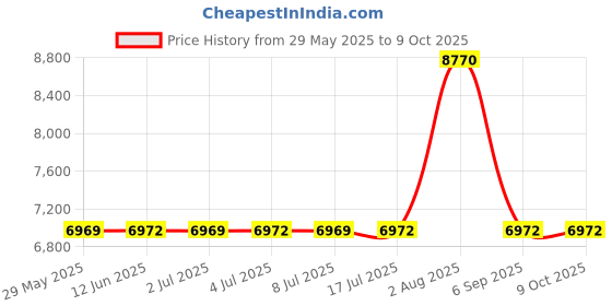 amazon.in Oracle/Sun LTO Ultrium Universal Cleaning Tape, Part # 003-3828-01 Price History Graph from 29 May 2025 to 8 Oct 2025