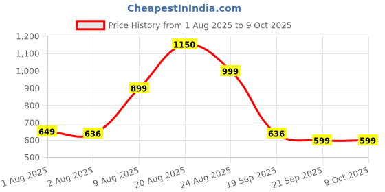 amazon.in Oracura OB100 Oscillating Electric Toothbrush | With 1 Brush Head - Black Price History Graph from 1 Aug 2025 to 9 Oct 2025