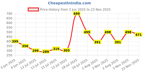 amazon.in oracura ORACURA® Sonic Lite Electric Battery Operated Toothbrush SB100 | Grey | 4 Vibrant Colours | With 3 Modes | 36,000 Strokes/min | IPX7 Waterproof | 2 Minutes Auto-Timer | Dupont Bristles oracura Price History Graph from 3 Jun 2025 to 23 Nov 2025