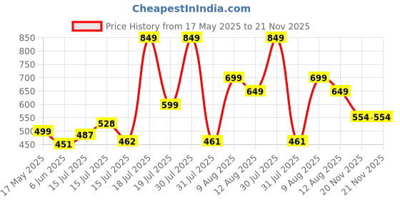 amazon.in ORACURA Sonic Lite Electric Rechargeable Toothbrush SB200 Grey, 1 Year Warranty, 36,000 strokes/min, 3 Modes, IPX7 Waterproof, 25 Days Charging Time Cycle, 2 Mins Auto-Timer Price History Graph from 17 May 2025 to 21 Nov 2025
