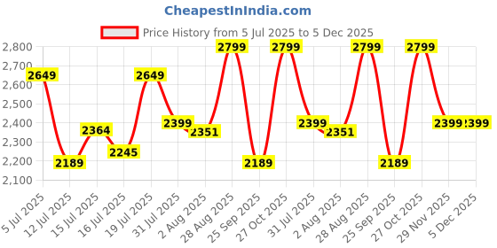 amazon.in ORACURA® Daily Care Combo OC200 Smart PLUS Water Flosser® White & SB200 Sonic Lite Electric Rechargeable Toothbrush Green Price History Graph from 5 Jul 2025 to 5 Dec 2025