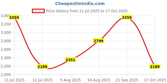 amazon.in ORACURA® Daily Care Combo OC200 Smart PLUS Water Flosser®Black & SB200 Sonic Lite Electric Rechargeable Toothbrush Peach Price History Graph from 11 Jul 2025 to 17 Oct 2025