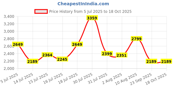 amazon.in ORACURA® Daily Care Combo OC200 Smart PLUS Water Flosser®White & SB200 Sonic Lite Electric Rechargeable Toothbrush Blue Price History Graph from 5 Jul 2025 to 18 Oct 2025