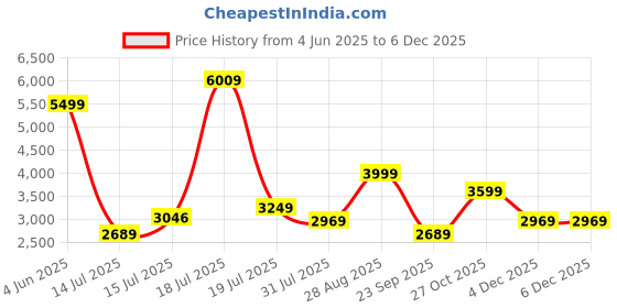 amazon.in ORACURA® Daily Care Combo Water Flosser® OC450 White & SB100 Sonic Lite Battery Operated Electric Toothbrush & SB200 Sonic Lite Electric Rechargeable Toothbrush Blue Price History Graph from 4 Jun 2025 to 4 Dec 2025