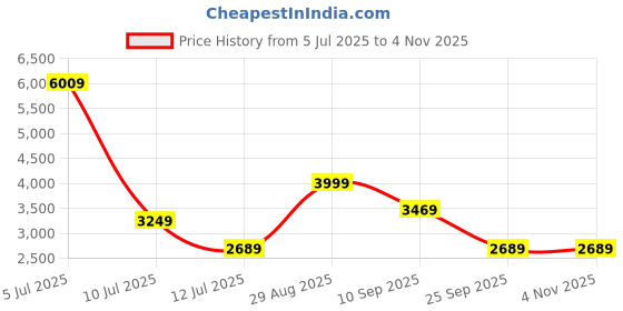 amazon.in ORACURA® Daily Care Combo Water Flosser® Peach OC450 & SB100 Sonic Lite Battery Operated Electric Toothbrush & SB200 Sonic Lite Electric Rechargeable Toothbrush Black Price History Graph from 5 Jul 2025 to 2 Nov 2025