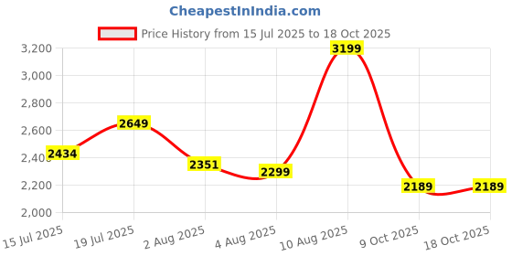 amazon.in ORACURA® Daily PRO Combo OC150 Smart Water Flosser® White & SB200 Sonic Lite Electric Rechargeable Toothbrush Blue Price History Graph from 15 Jul 2025 to 18 Oct 2025