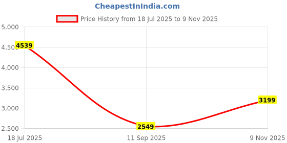 amazon.in ORACURA® Daily PRO Combo OC150 Smart Water Flosser® White & SB200 Sonic Lite Electric Rechargeable Toothbrush Green Price History Graph from 18 Jul 2025 to 9 Nov 2025