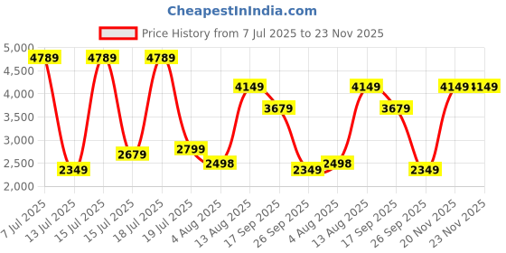 amazon.in ORACURA® Daily Pro Combo OC200 Smart PLUS Water Flosser® Black & SB300 Sonic Smart Electric Rechargeable Toothbrush Grey Price History Graph from 7 Jul 2025 to 22 Nov 2025