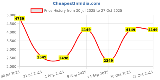 amazon.in ORACURA® Daily Pro Combo OC200 Smart PLUS Water Flosser® White & SB300 Sonic Smart Electric Rechargeable Toothbrush Blue Price History Graph from 30 Jul 2025 to 26 Oct 2025