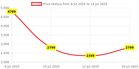 amazon.in ORACURA® Daily Pro Combo OC200 Smart PLUS Water Flosser® White & SB300 Sonic Smart Electric Rechargeable Toothbrush Green Price History Graph from 9 Jul 2025 to 12 Jul 2025