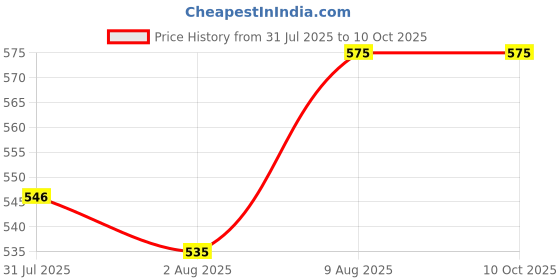 amazon.in ORACURA® Implant Tip Pack of 2 For OC150, OC200, OC300, OC450 (OC500), OCE01, OC001, OC010, OC100 Price History Graph from 31 Jul 2025 to 10 Oct 2025