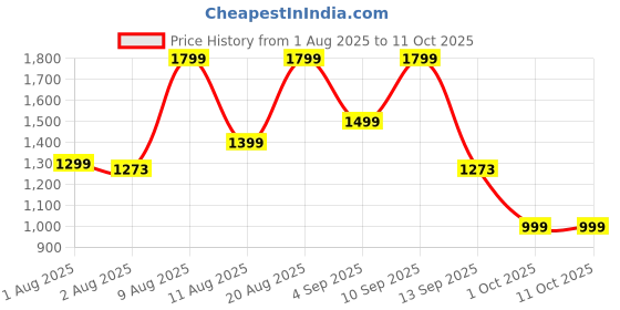 amazon.in ORACURA® OB100 Black Oscillating Electric Toothbrush + Brightening Natural Toothpaste (Charcoal) | With 3 Brush Head Price History Graph from 1 Aug 2025 to 10 Oct 2025