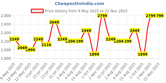 amazon.in oracura ORACURA® OC450 LITE Countertop Smart Water Flosser® White | 365 Days Warranty | Adjustable Water Pressure Settings | 450ml Water Tank | Rechargeable | 30-Day Battery Life | 2 Nozzle Tips oracura Price History Graph from 9 May 2025 to 22 Nov 2025