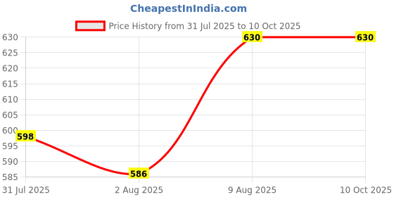 amazon.in ORACURA® Pack of 2 Black Orthodontic Tip for OC150, OC001,OC100,OC010, OC200 & OC500 Price History Graph from 31 Jul 2025 to 10 Oct 2025