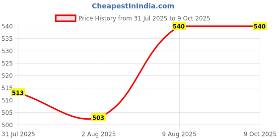 amazon.in ORACURA® POCKET TIP Pack of 2 for OC300 Price History Graph from 31 Jul 2025 to 8 Oct 2025