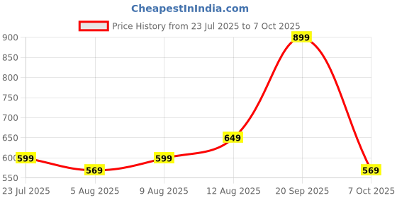 amazon.in ORACURA® SB100 Peach Sonic Electric Toothbrush + Healthy Gums Natural Toothpaste (Grapes) | With 3 Brush Heads Price History Graph from 23 Jul 2025 to 7 Oct 2025