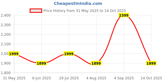 amazon.in ORACURA® SB300 Grey Smart Sonic Toothbrush + Brightening Natural Toothpaste (Charcoal) | With 3 Brush Heads Price History Graph from 31 May 2025 to 14 Oct 2025