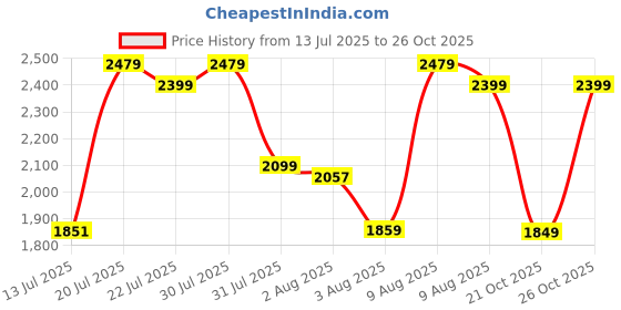 amazon.in oracura ORACURA® Smart PLUS Water Flosser® OC200 LITE White with 2 Nozzle tips | Portable & Rechargeable | Custom 8 Water Pressure Settings | 200ml Water Tank Capacity | IPX7 Waterproof | 365 Days Warranty oracura Price History Graph from 13 Jul 2025 to 26 Oct 2025