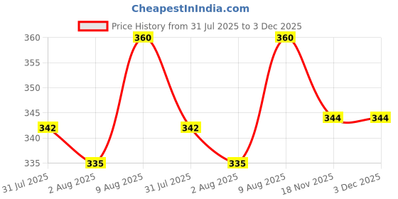 amazon.in oracura ORACURA® Sonic Electric Toothbrush Heads for SB100 & SB200 (Blue, Pack of 3) – Soft DuPont Bristles, Flexible Design, Prevents Tooth Abrasion, Thorough Cleaning oracura Price History Graph from 31 Jul 2025 to 3 Dec 2025