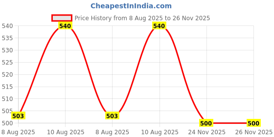 amazon.in ORACURA® TONGUE SCRAPER TIP FOR OC150, OC001, OC100, OC010, OC200 & OC500 Price History Graph from 8 Aug 2025 to 26 Nov 2025