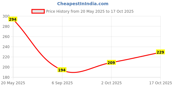 amazon.in prevest denpro Orafil G prevest denpro Price History Graph from 20 May 2025 to 17 Oct 2025
