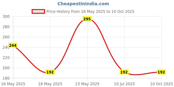 amazon.in Orafil Prevest DenPro G, Temporary Filling Material -40g orafil Price History Graph from 16 May 2025 to 9 Oct 2025
