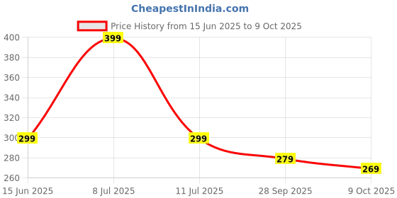 amazon.in Oragerju Garment Steamer Ironing Gloves, Auxiliary Hanging Steame mat and Protective Garment Steaming Mitt，Steamer Accessories for Clothes(Grey) Price History Graph from 15 Jun 2025 to 9 Oct 2025