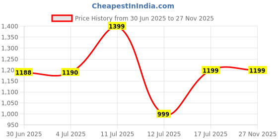 amazon.in Oraimo Portable Handheld Fan | 9-Hour Battery Life | 3 Speed Settings | Black Price History Graph from 30 Jun 2025 to 26 Nov 2025