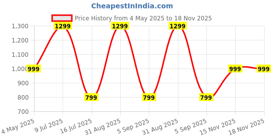 amazon.in Oraimo PowerHub2 Power Strip 2500W Extension Board with USB C Ports Price History Graph from 4 May 2025 to 17 Nov 2025