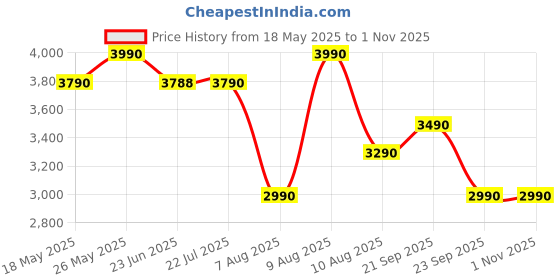 amazon.in Oraimo Premium Hair Clipper with DLC Coated Blades | 7500RPM Motor | 5 Hr Runtime | 6 Guide Combs and 30 length Settings oraimo Price History Graph from 18 May 2025 to 1 Nov 2025