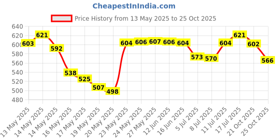 amazon.in ORAJEL ANTICAVITY FLOURIDE TOOTHPASTE 119G(4.2OZ) - BUBBLE GUPPIES Price History Graph from 13 May 2025 to 21 Oct 2025