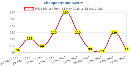 amazon.in oral-b Oral- B 123 Soft Manual Toothbrush With Neem Extract For Adult (Buy 2 Get 2 Free) oral-b Price History Graph from 14 May 2025 to 13 Oct 2025