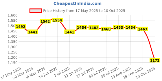 amazon.in Oral-B 3D White Luxe Pro-Flex 38 Soft Manual Toothbrush Twin Pack Price History Graph from 17 May 2025 to 10 Oct 2025