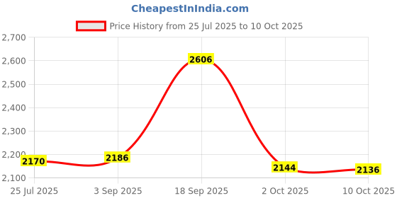 amazon.in Oral-B 3D White Luxe Pro-Flex Manual Soft Toothbrush, 4 Count Price History Graph from 25 Jul 2025 to 2 Oct 2025