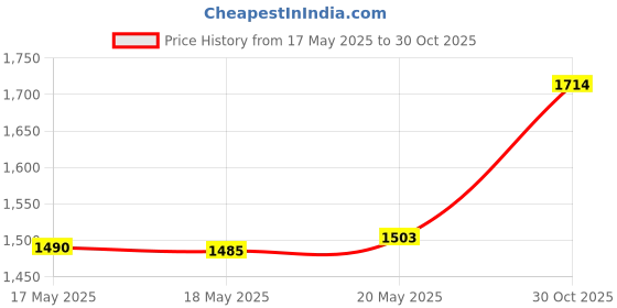 amazon.in Oral B 3d White Power Toothbrush 1 Count Price History Graph from 17 May 2025 to 30 Oct 2025