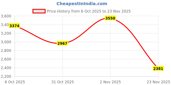 amazon.in Oral-B 3D White Pro-Flex Toothbrushes, Soft, 6 Count Price History Graph from 6 Oct 2025 to 23 Nov 2025