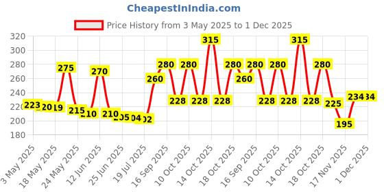 amazon.in Oral-B Adult Charcoal Sensitive Manual Toothbrush-3 Pieces (Extra Soft, Pack Of 2) Price History Graph from 3 May 2025 to 30 Nov 2025