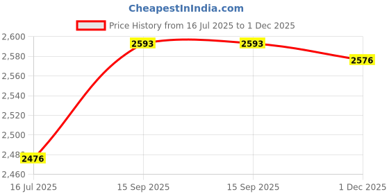 amazon.in Oral-B Adult Crossaction Pro-Health Manual Toothbrush, Medium, 2 Count (Pack Of 1),Assorted Price History Graph from 16 Jul 2025 to 1 Dec 2025