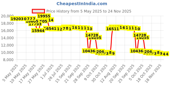 amazon.in Oral-B Adult Pro 5000 Smartseries Power Rechargeable Electric Toothbrush With Bluetooth Connectivity And Travel Case, White, Powered By Braun, 1 count oral-b Price History Graph from 5 May 2025 to 23 Nov 2025