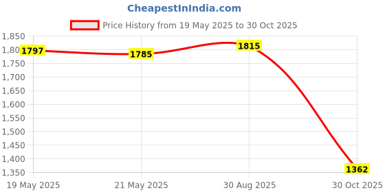amazon.in Oral-B Adult Pro-Health All-In-One Manual Toothbrush For Hard To Reach Places, 40S-Soft, Pack Of 2,Multi Price History Graph from 19 May 2025 to 30 Oct 2025