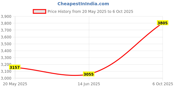 amazon.in Oral B All In One Soft Toothbrushes, 6 Count Price History Graph from 20 May 2025 to 6 Oct 2025